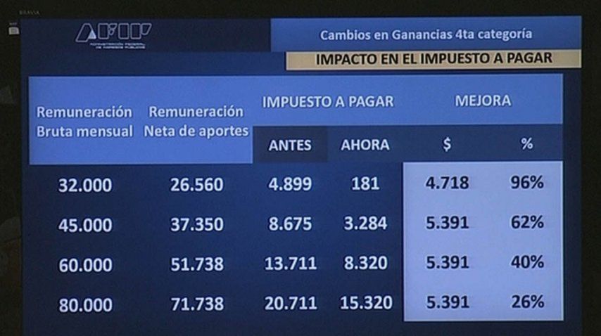 Ejemplo sólo para los trabajadores casados con dos hijos.