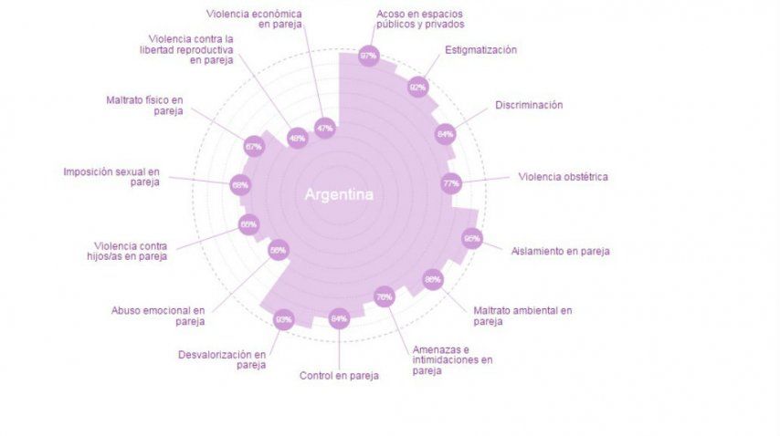Este es el cuadro de la violencia machista.<br>
