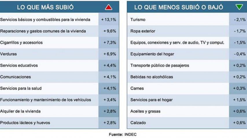 Los precios que más subieron y bajaron en febrero