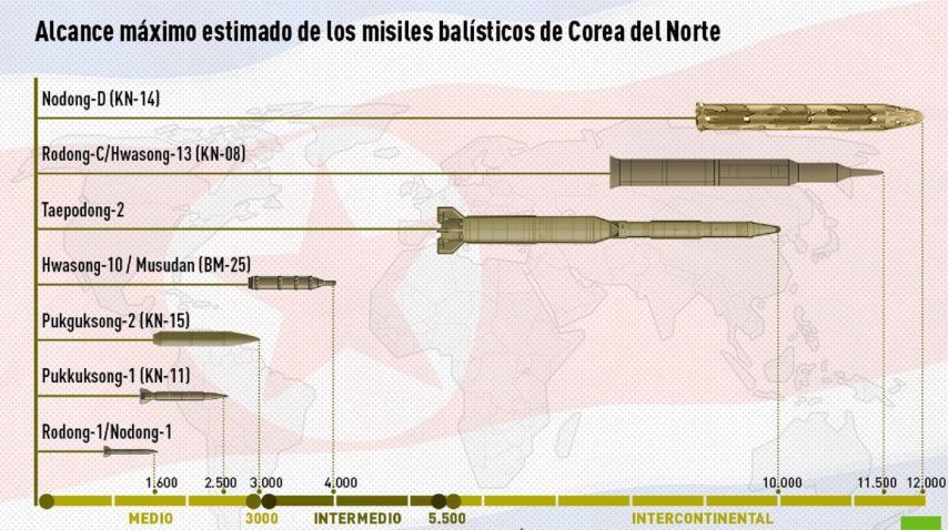 Corea del Norte desafía a EE.UU y lanza un nuevo misil balístico