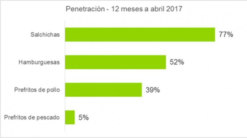 Las salchichas fueron las más elegidas en 2016<br>
